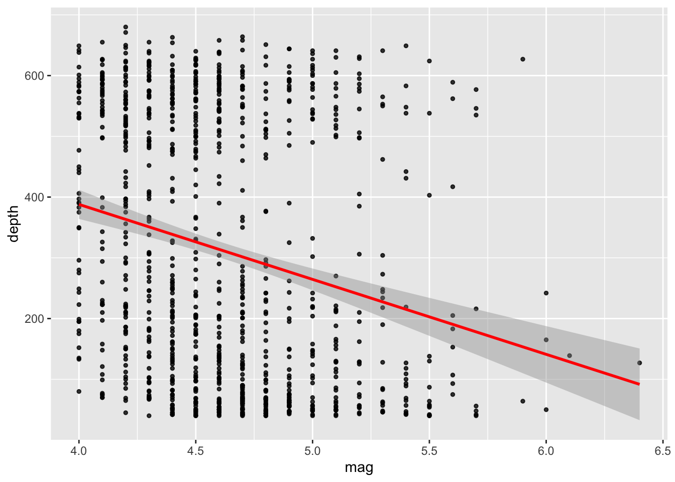 Linear and logistic regression